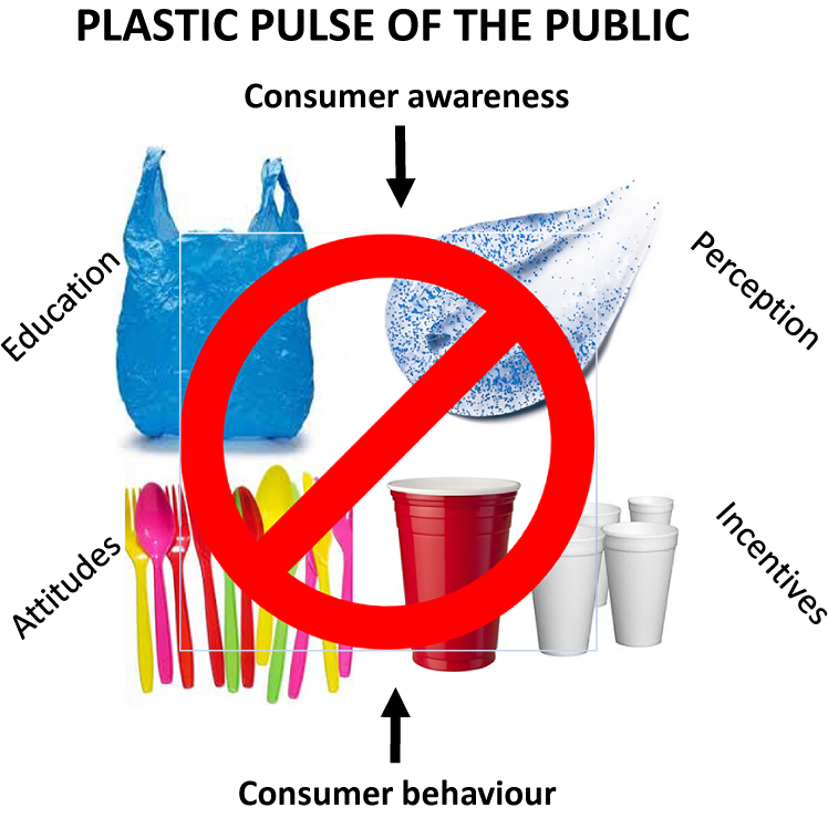 graphical abstract for Plastic Pulse of the Public: A review of survey-based research on how people use plastic - open in full screen