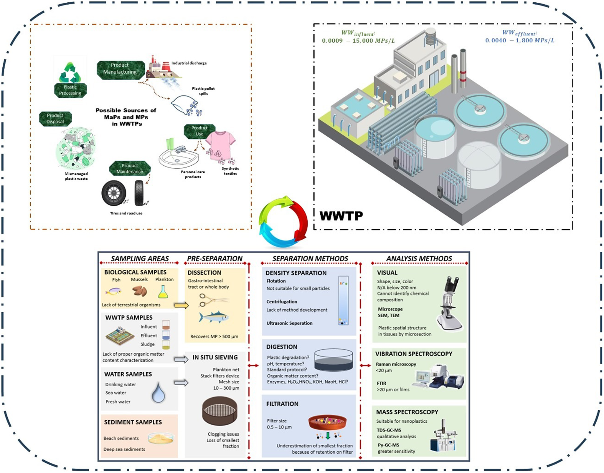 graphical abstract for An overview of the occurrence and distribution of plastics in wastewater treatment plants and the necessity of developing up-to-date management strategies - open in full screen