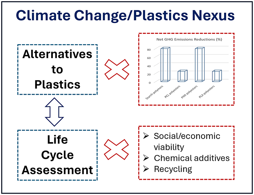graphical abstract for Addressing climate change mitigation: Implications for the sustainable alternatives to plastics - open in full screen