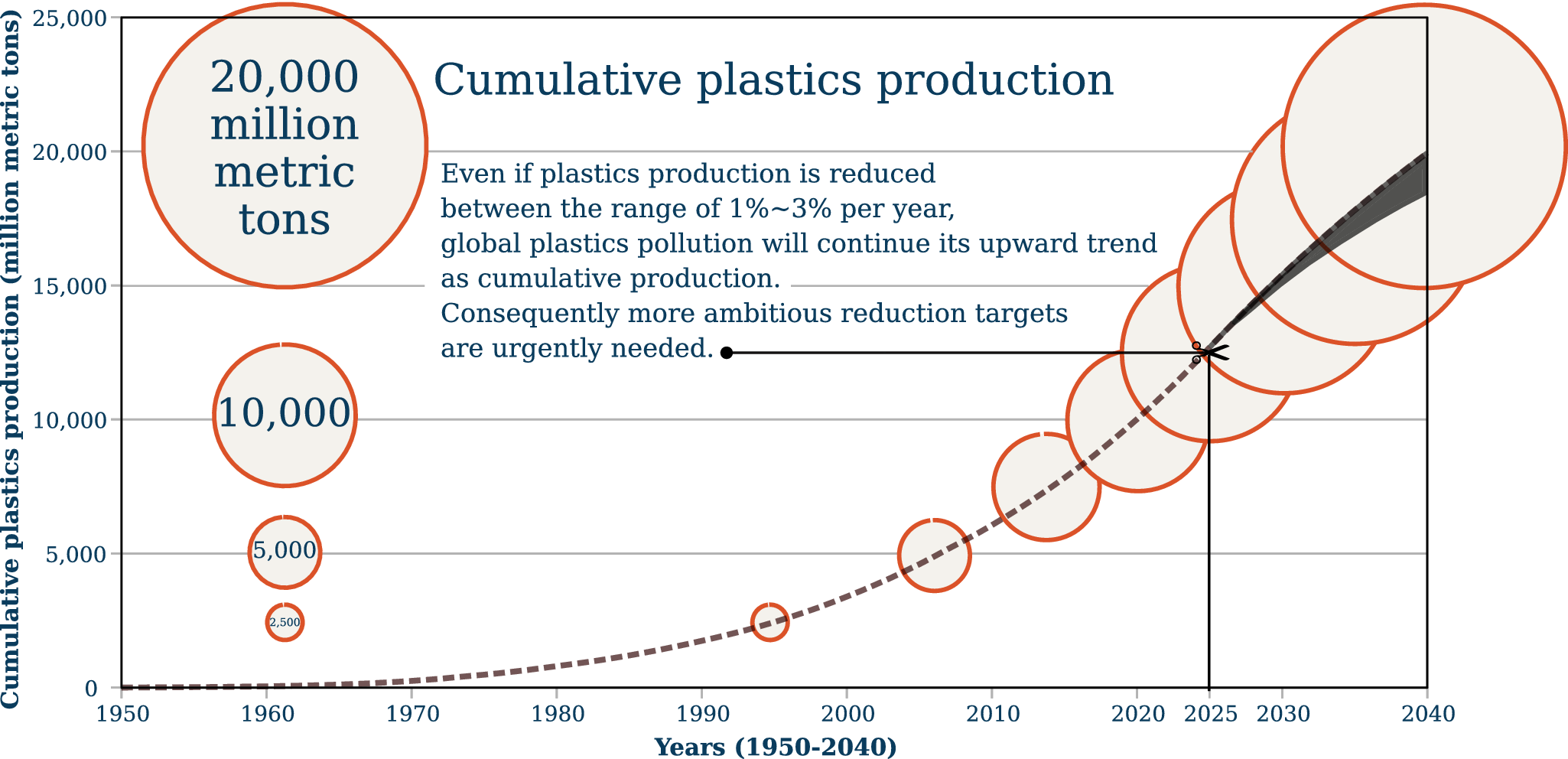 graphical abstract for Primary plastic polymers: Urgently needed upstream reduction - open in full screen