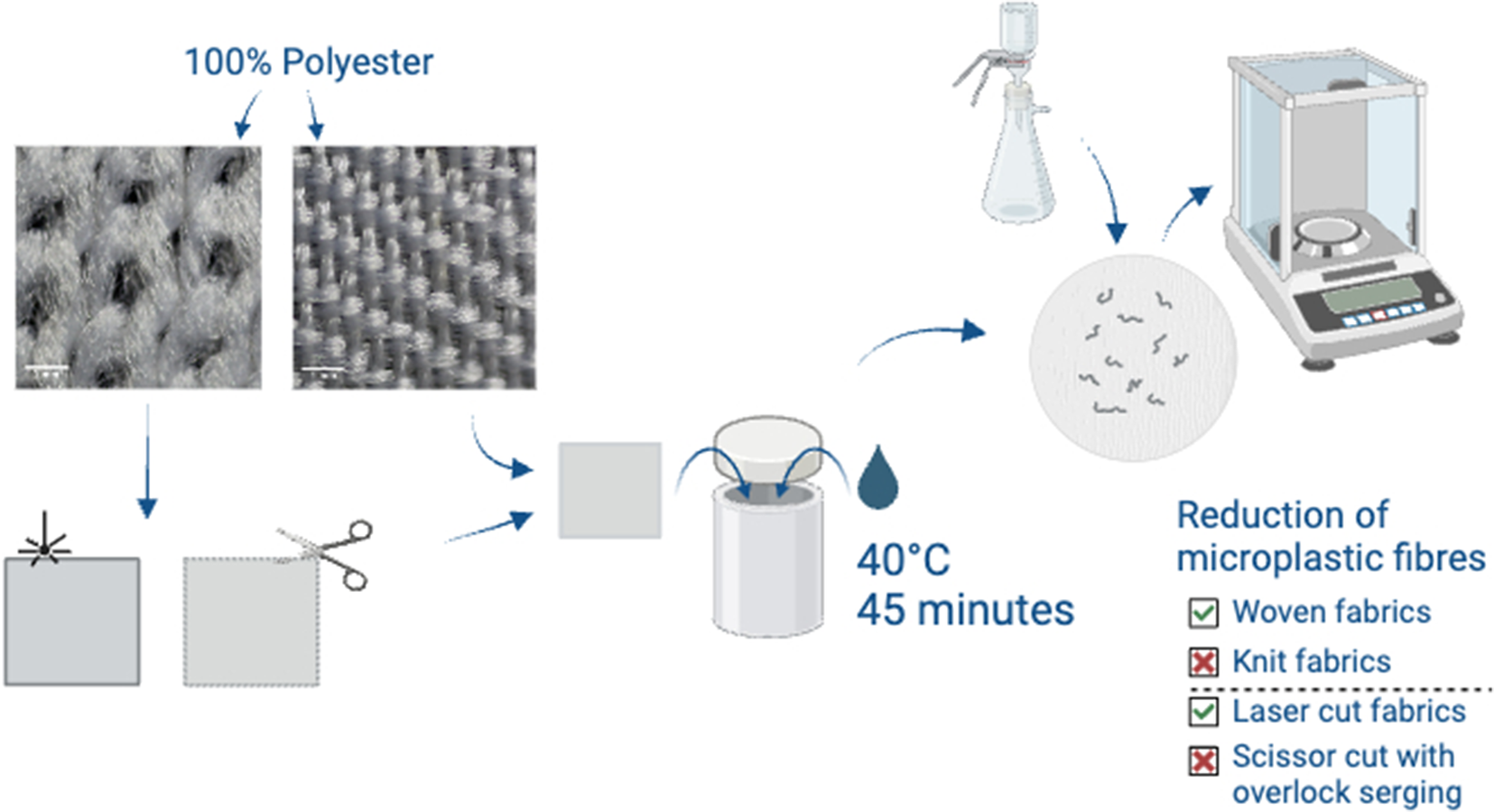 graphical abstract for Designing out microplastic pollution released from textiles and apparel during laundering - open in full screen