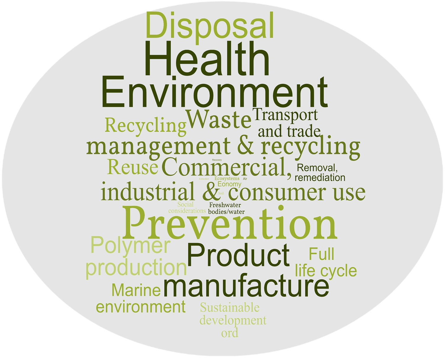 graphical abstract for The missing consensus: An analysis of problem definitions and key motivations in the first zero draft for a global plastics treaty - open in full screen