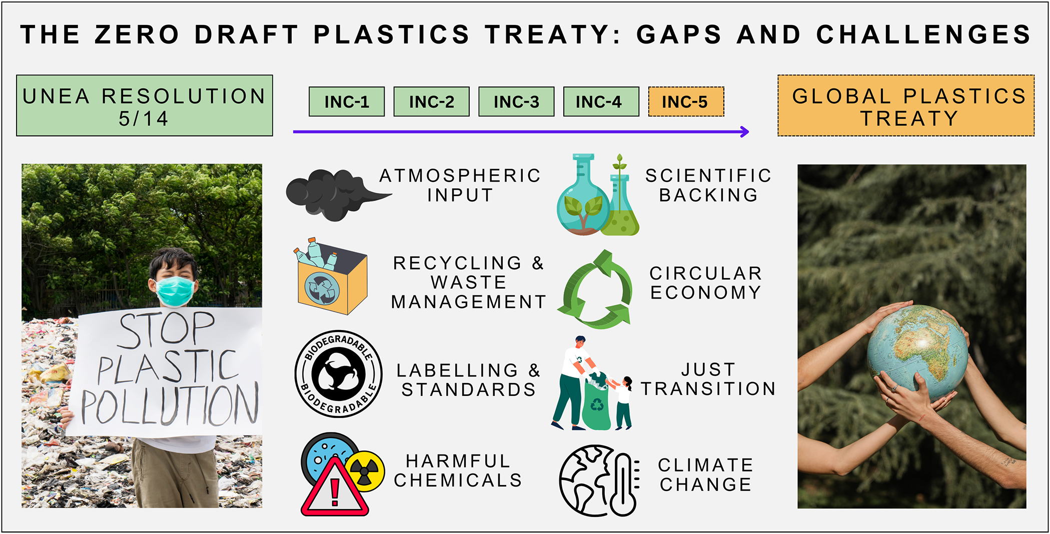 graphical abstract for The Zero Draft Plastics Treaty: Gaps and challenges - open in full screen