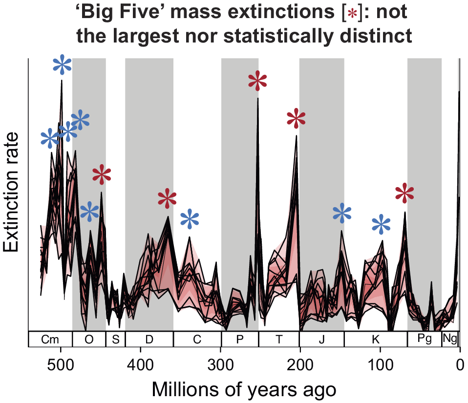 graphical abstract for Forty years later: The status of the “Big Five” mass extinctions - open in full screen