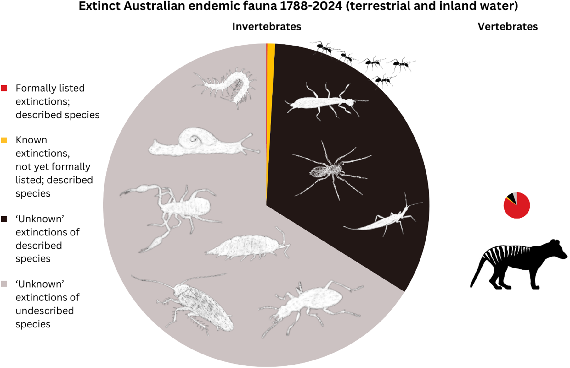 graphical abstract for This is the way the world ends; not with a bang but a whimper: Estimating the number and ongoing rate of extinctions of Australian non-marine invertebrates - open in full screen