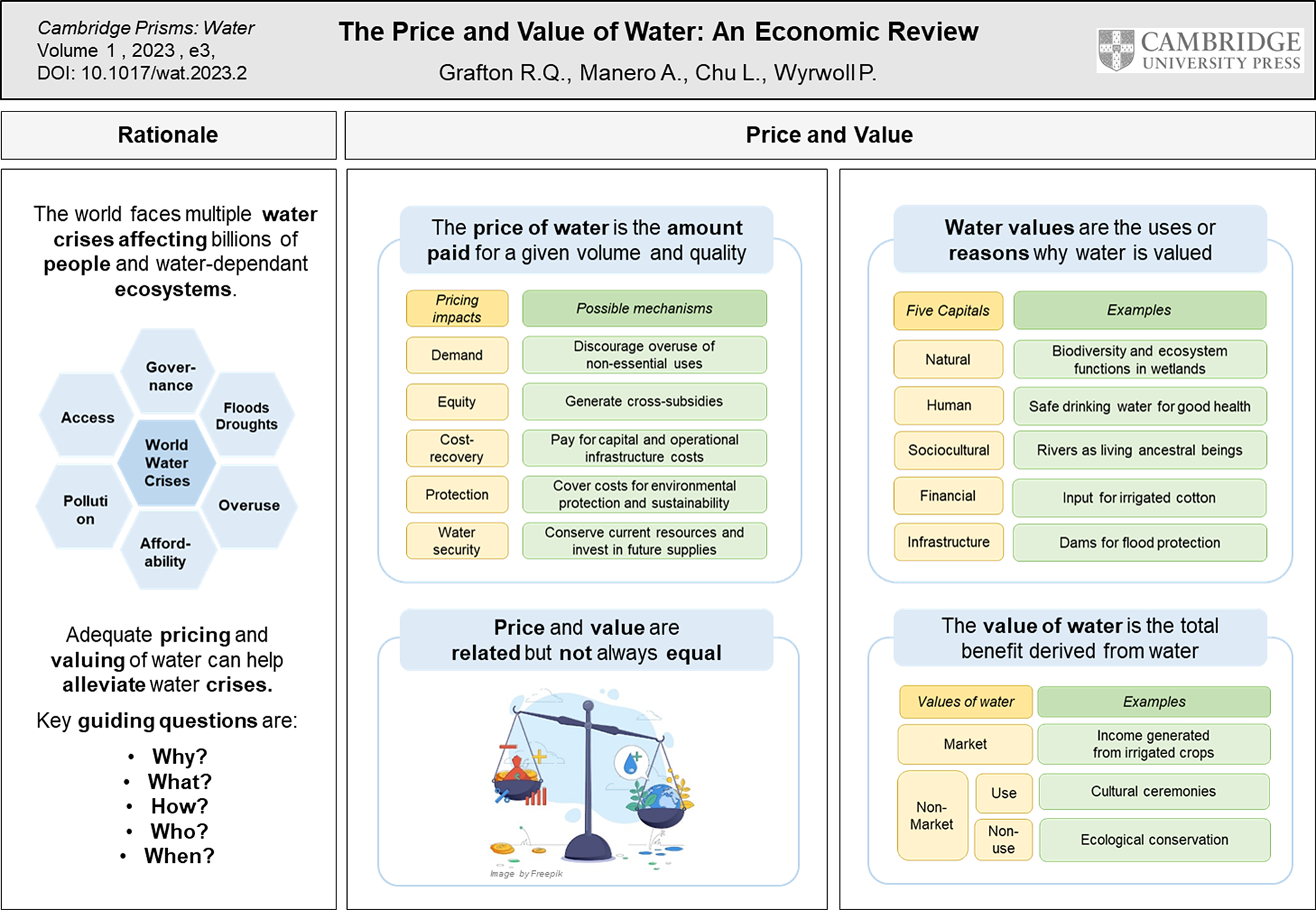 The price and value of water: An economic review, Cambridge Prisms: Water