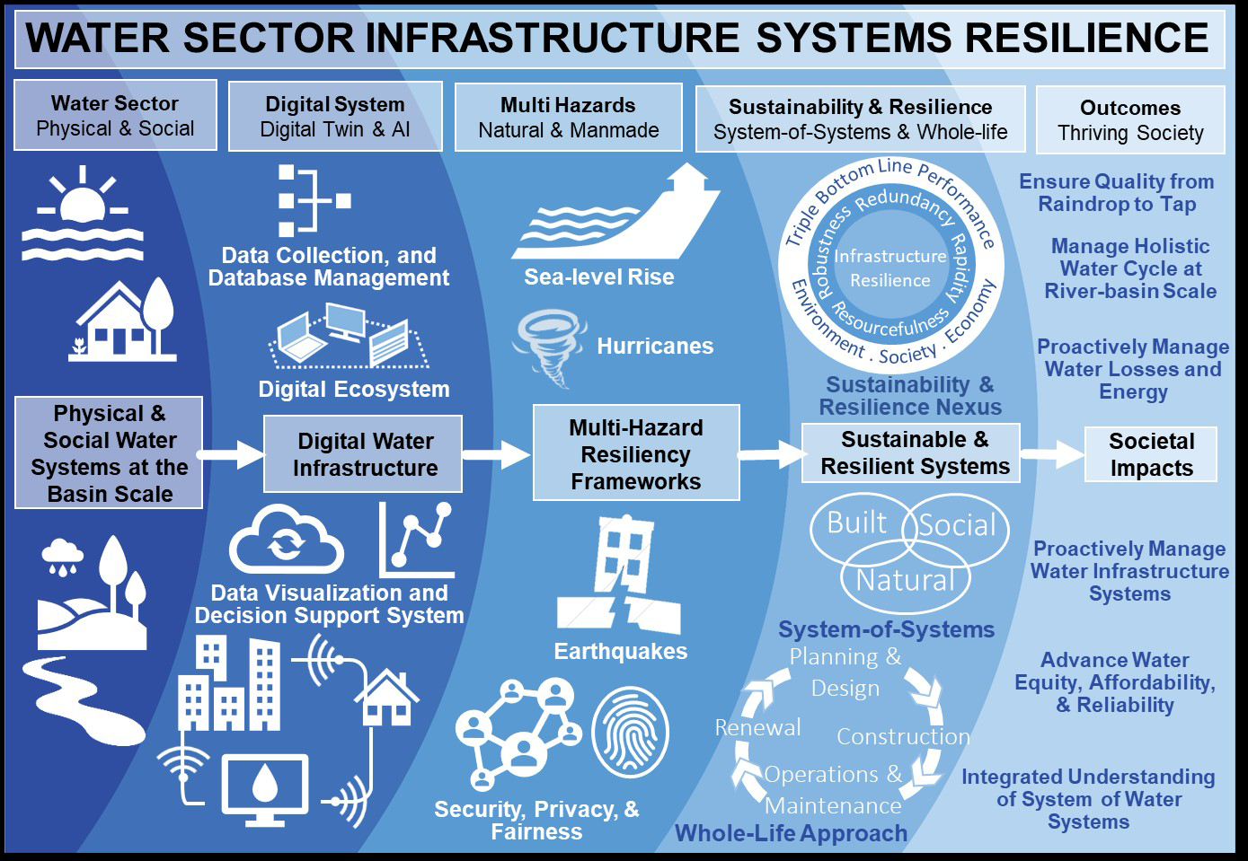 Water sector infrastructure systems resilience: A  social–ecological–technical system-of-systems and whole-life approach, Cambridge Prisms: Water