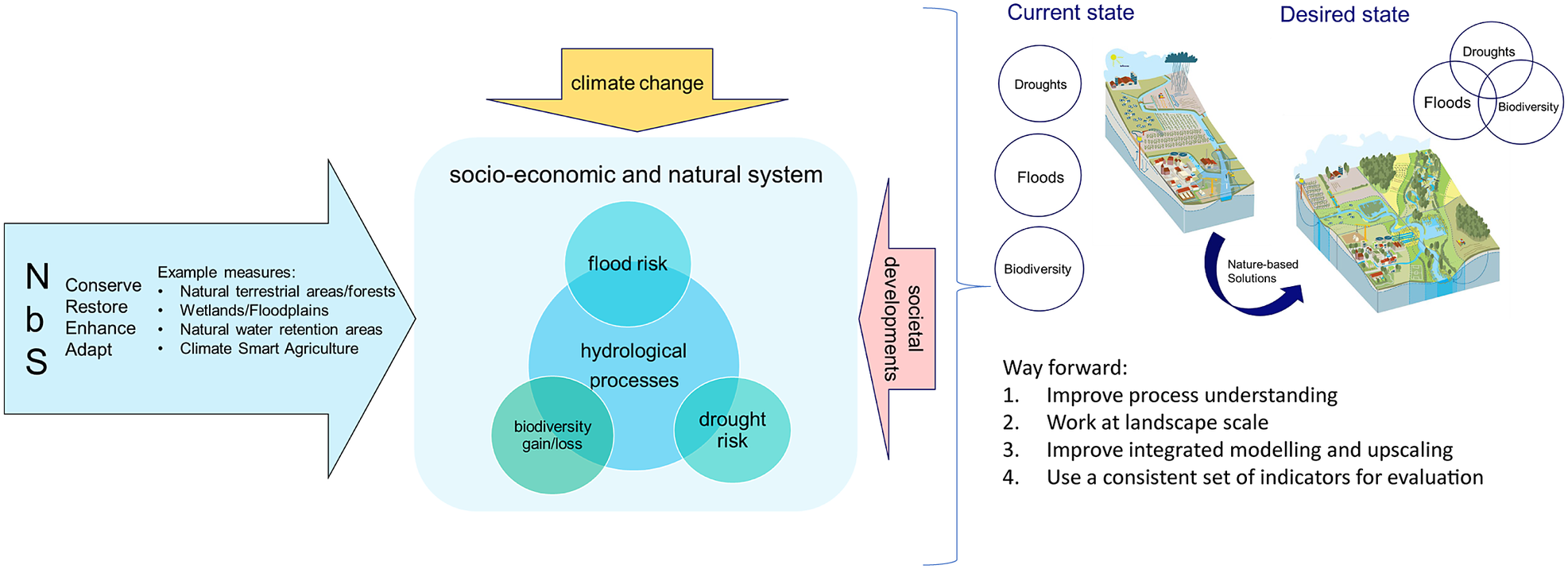 graphical abstract for Nature-based solutions for floods AND droughts AND biodiversity: Do we have sufficient proof of their functioning? - open in full screen