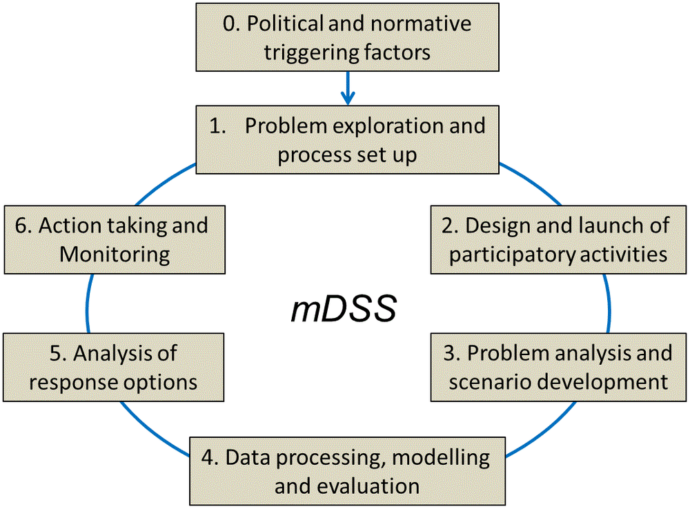 graphical abstract for Decision support tools for sustainable water management: Lessons learned from two decades of using MULINO-DSS - open in full screen
