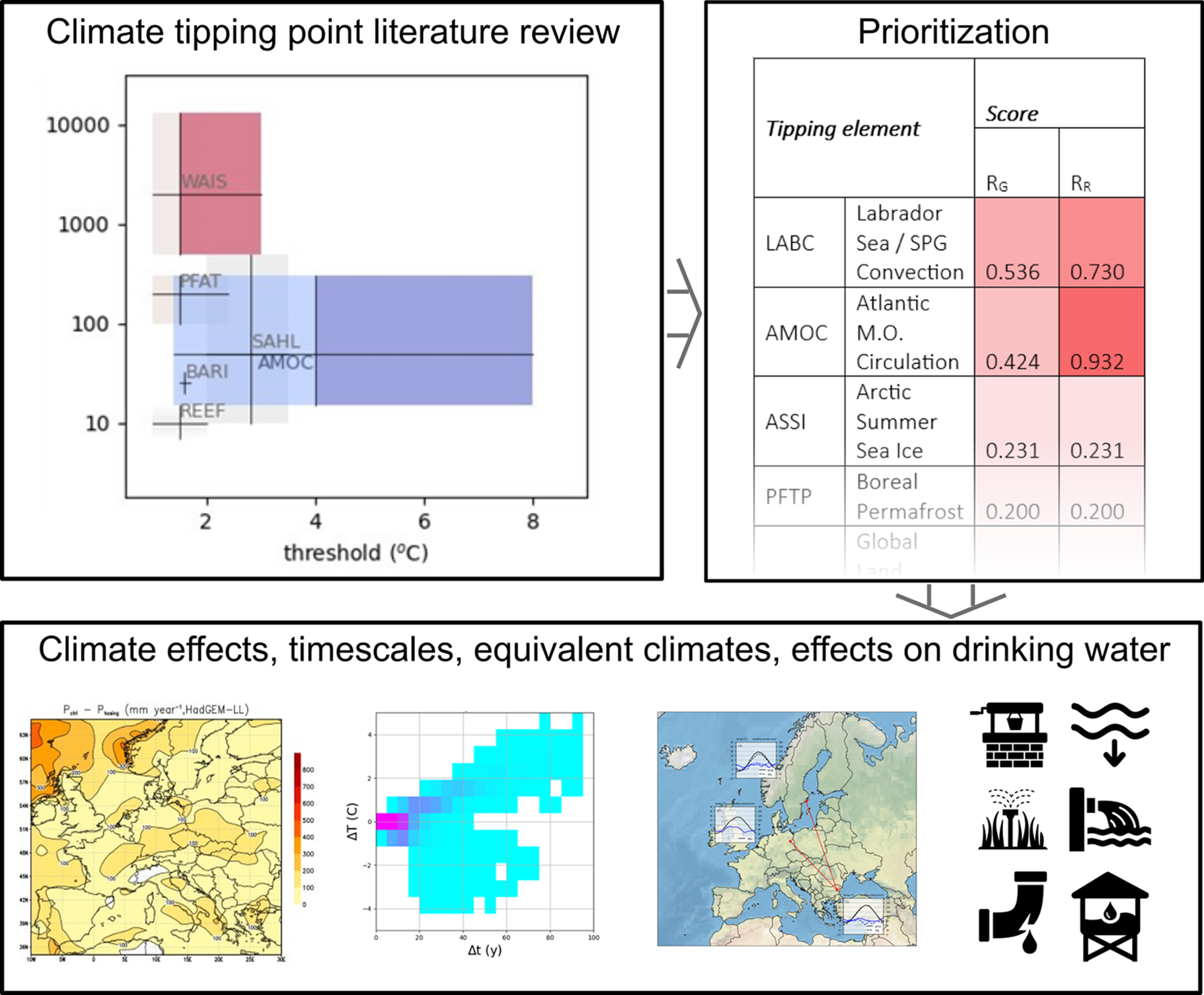 graphical abstract for Climate tipping points and their potential impact on drinking water supply planning and management in Europe - open in full screen