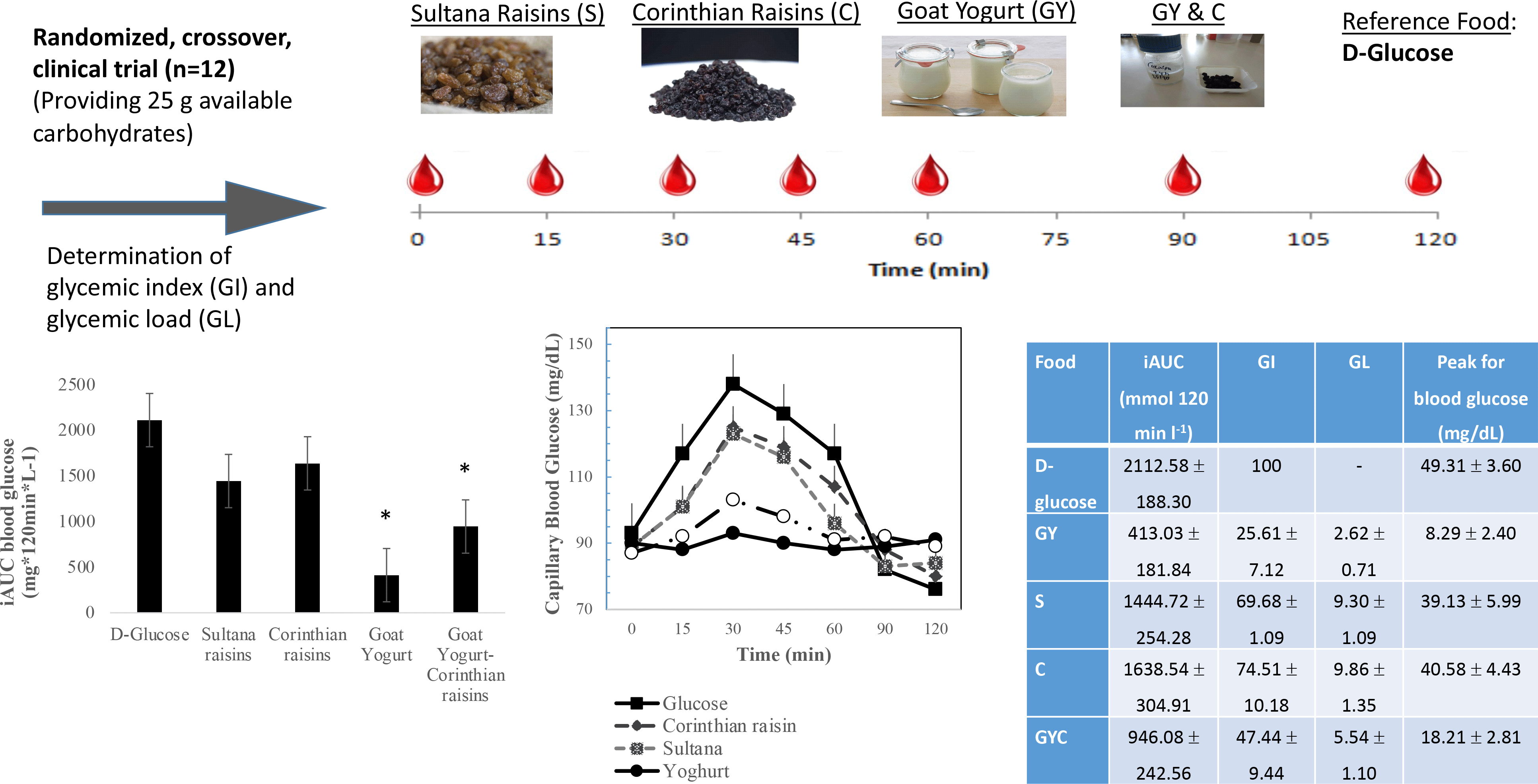 Short-term effects of goat milk yogurt-containing angiotensin