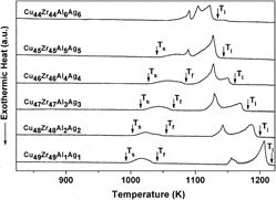Effect of Al and Ag addition on phase formation, thermal