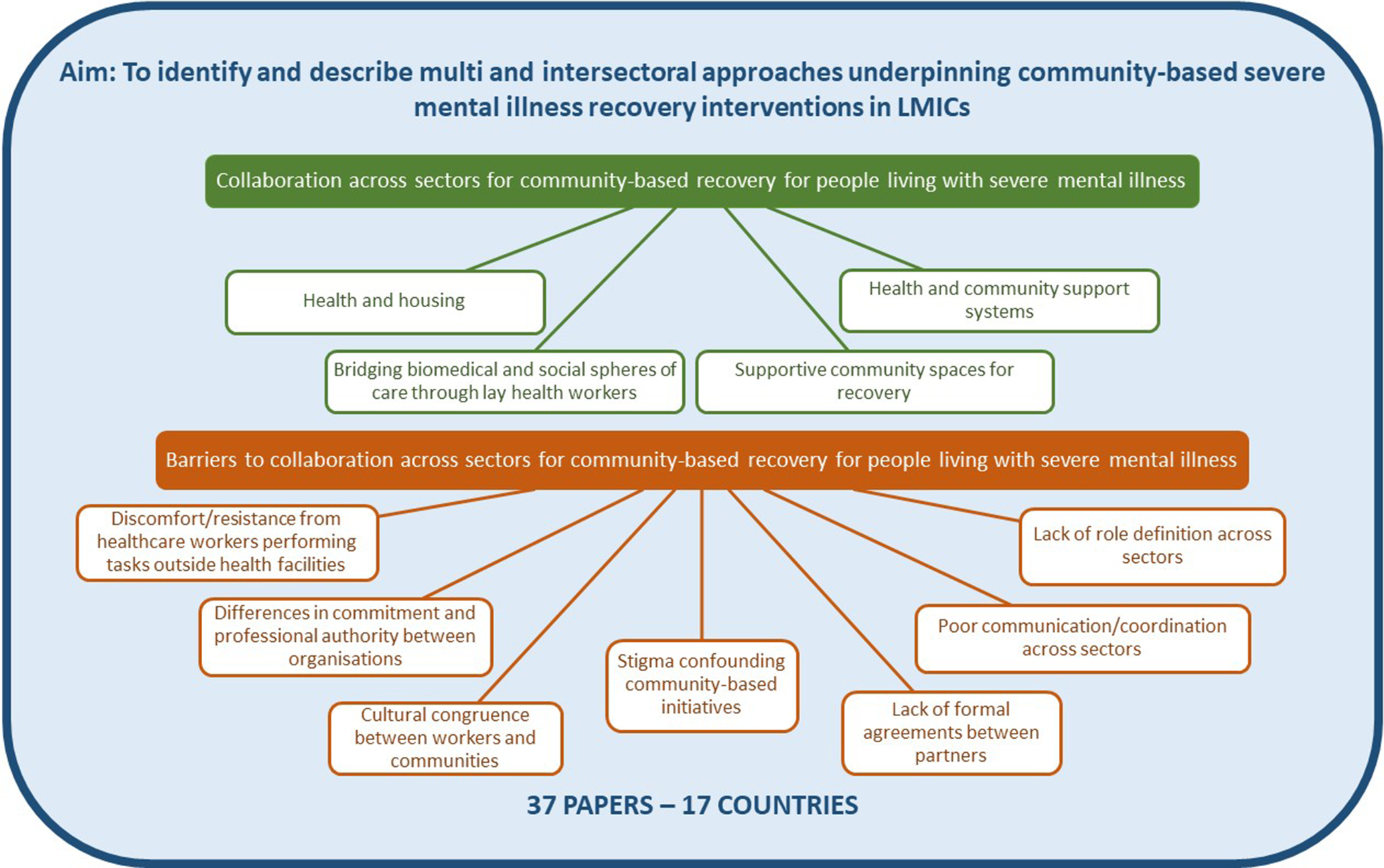 Intersectoral and multisectoral approaches to enable recovery for