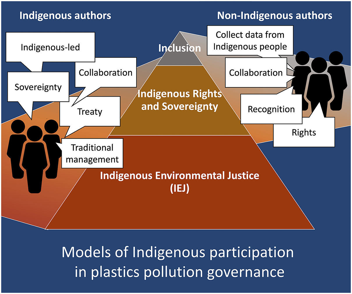 Review of participation of Indigenous peoples in plastics