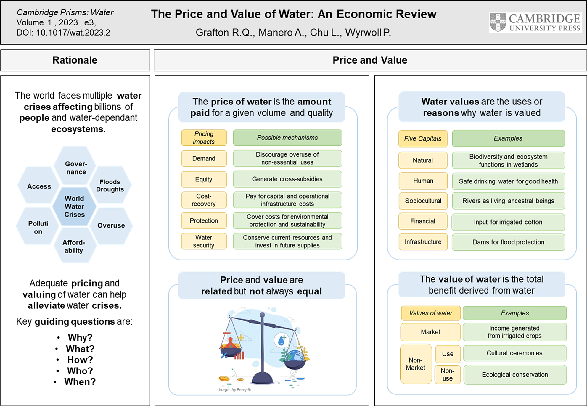 The price and value of water: An economic review | Cambridge