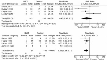 HYPERBARIC OXYGEN THERAPY FOR DIABETIC ULCERS: SYSTEMATIC REVIEW AND ...