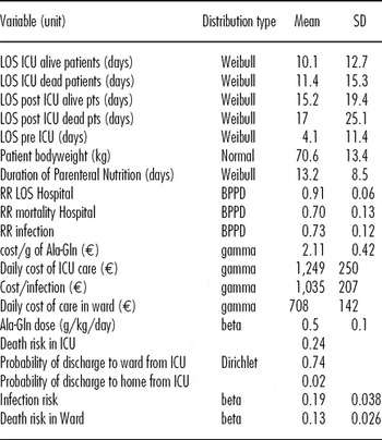 EFFECTIVENESS AND COST-EFFECTIVENESS OF SUPPLEMENTAL GLUTAMINE DIPEPTIDE IN TOTAL PARENTERAL NUTRITION THERAPY FOR CRITICALLY ILL PATIENTS: A DISCRETE EVENT SIMULATION MODEL BASED ON ITALIAN DATA
