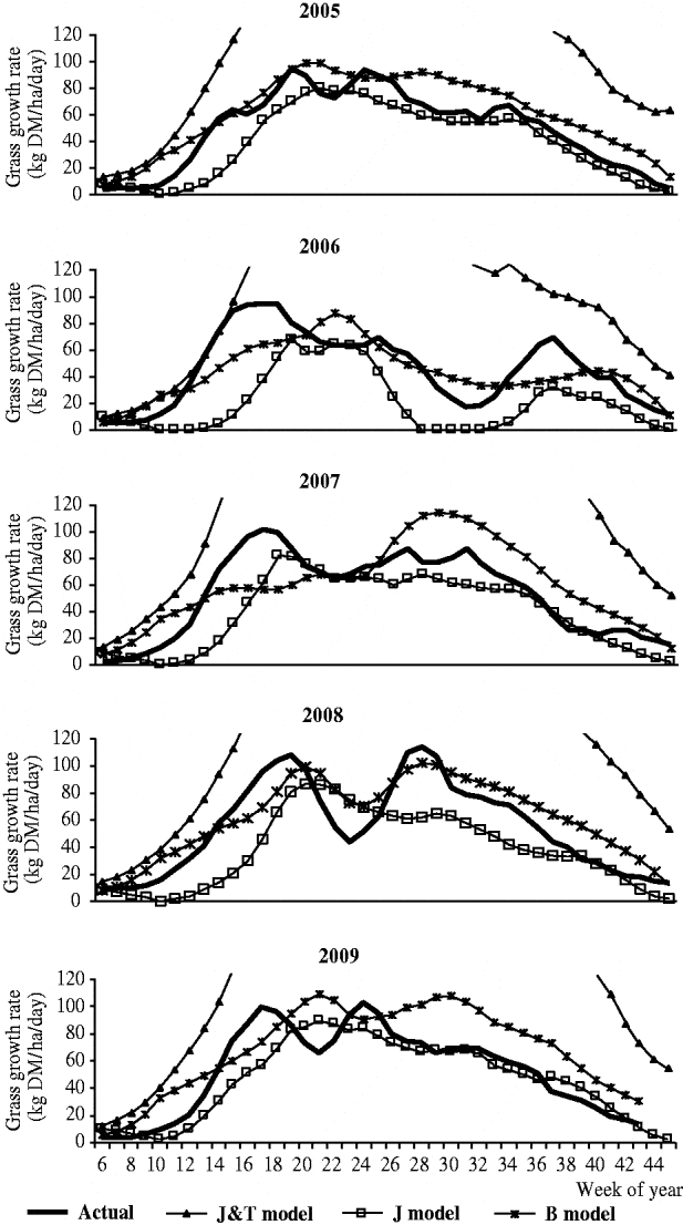 Evaluation of three grass growth models to predict grass growth in