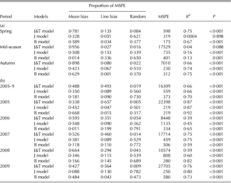 Evaluation of three grass growth models to predict grass growth in