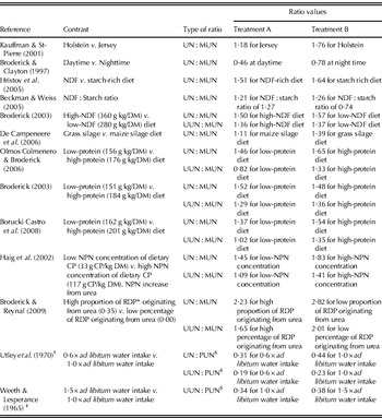 A review of factors influencing milk urea concentration and its ...