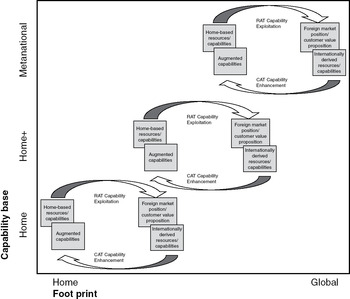 Ten patterns of FSA development in MNEs