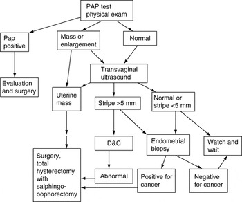 Postmenopausal bleeding and endometrial cancer (Chapter 16) - Handbook of  Women's Health
