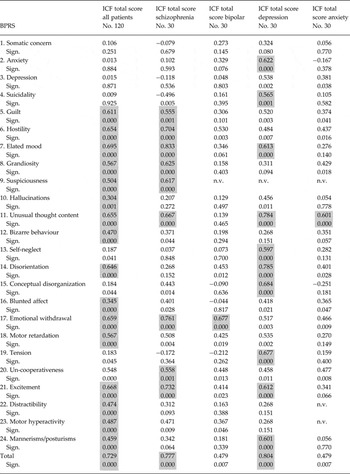 Validation of the Italian version of Mini-ICF-APP, a short instrument ...