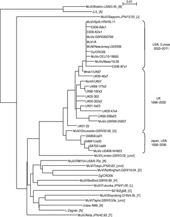 Antigenic Differences Between Vaccine And Circulating Wild Type Mumps Viruses Decreases Neutralization Capacity Of Vaccine Induced Antibodies Epidemiology Infection Cambridge Core