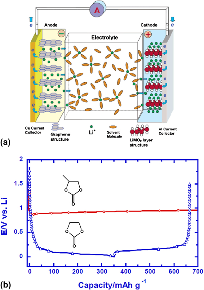 Li+-solvation/desolvation Dictates Interphasial Processes On Graphitic ...