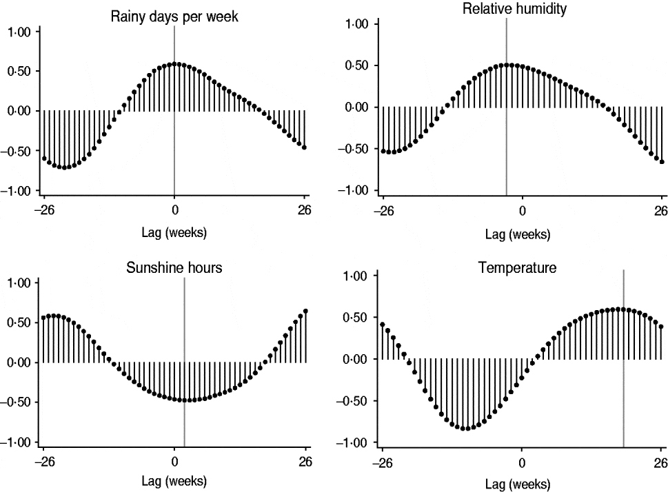 Sunshine, rainfall, humidity and child pneumonia in the tropics time