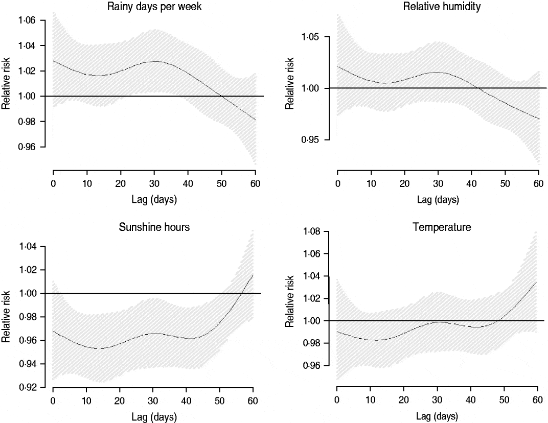 Sunshine, rainfall, humidity and child pneumonia in the tropics time