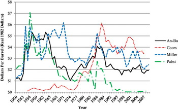 Competition and Price Wars in the U.S. Brewing Industry* | Journal of ...