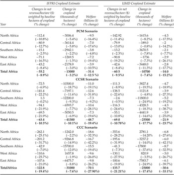 The impact of climate change on agro-ecological zones: evidence from ...