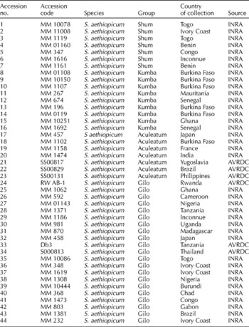 Diversity among accessions of scarlet eggplant complex (S. aethiopicum