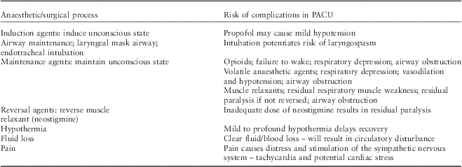 Patient Risk Assessment In The Pacu An Essential Element In Clinical Decision Making And