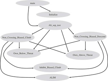 TCAS software verification using constraint programming | The 