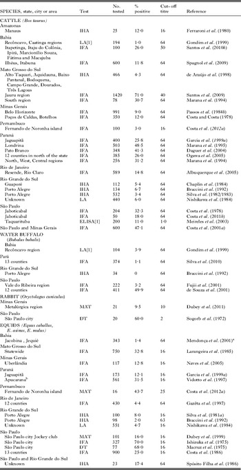 Toxoplasmosis in humans and animals in Brazil: high prevalence 