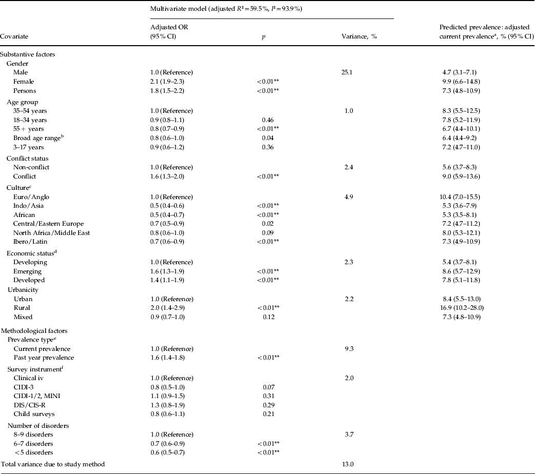 Global prevalence of anxiety disorders a systematic review and meta