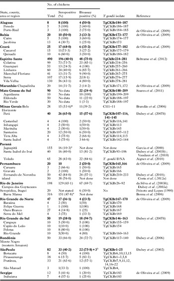 Toxoplasmosis in humans and animals in Brazil: high prevalence 