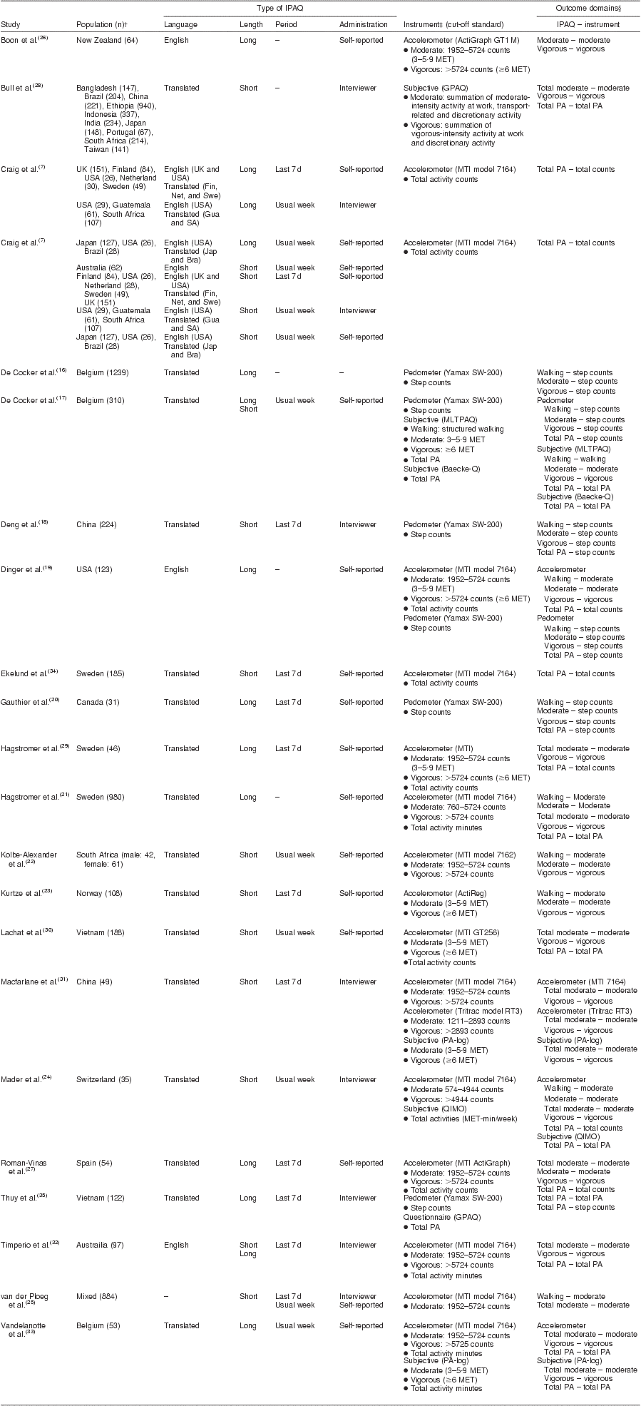 Convergent validity of the International Physical Activity ...