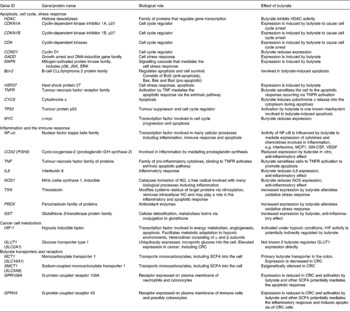 A Review Of The Potential Mechanisms For The Lowering Of Colorectal 