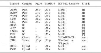 Recent Advances In Methods Of Lexical Semantic Relatedness A Survey Natural Language Engineering Cambridge Core