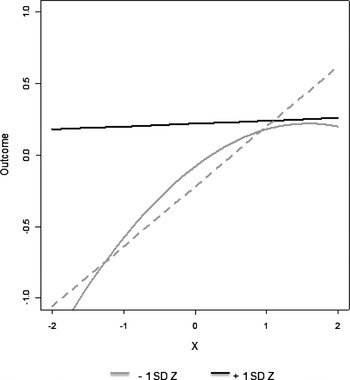 Distinguishing differential susceptibility from diathesis–stress