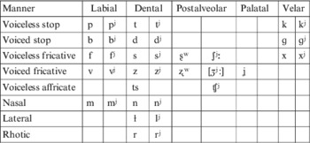 Vowel Reduction In Russian: No Phonetics In Phonology1 