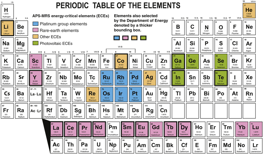 Energy-critical elements for sustainable development | MRS Bulletin ...