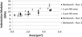 Evaluation of the three-dimensional properties of Kevlar across