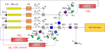 The Current Trends in SBS and phase conjugation | Laser and 