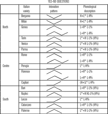 The Intonation Of Polar Questions In Italian Where Is The Rise Journal Of The International Phonetic Association Cambridge Core The Intonation Of Polar Questions In Italian Where Is The Rise Journal Of The International Phonetic Association Cambridge Core