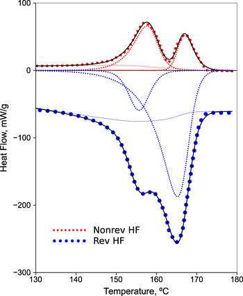 New Approach To The Double Melting Peak Of Poly(l-lactic Acid) Observed ...