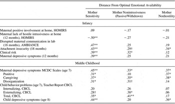 Developmental Correlates And Predictors Of Emotional Availability In ...